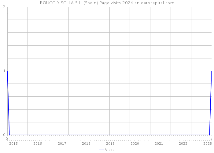 ROUCO Y SOLLA S.L. (Spain) Page visits 2024 