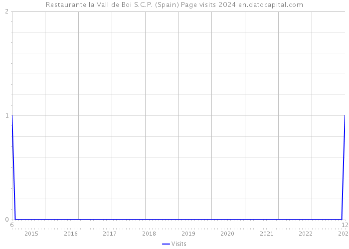 Restaurante la Vall de Boi S.C.P. (Spain) Page visits 2024 