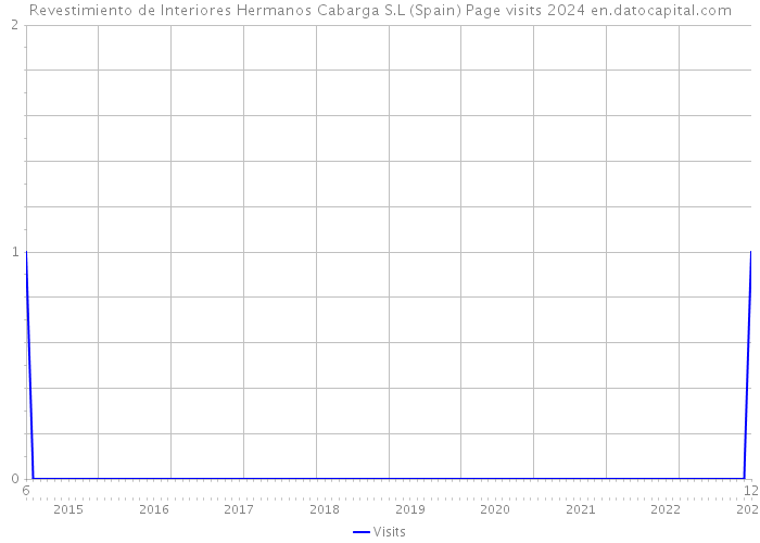 Revestimiento de Interiores Hermanos Cabarga S.L (Spain) Page visits 2024 