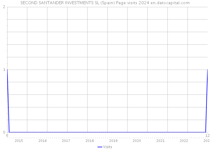 SECOND SANTANDER INVESTMENTS SL (Spain) Page visits 2024 