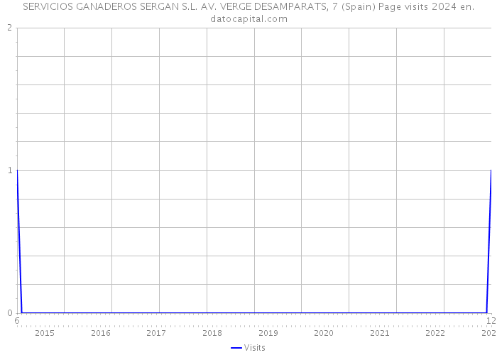 SERVICIOS GANADEROS SERGAN S.L. AV. VERGE DESAMPARATS, 7 (Spain) Page visits 2024 