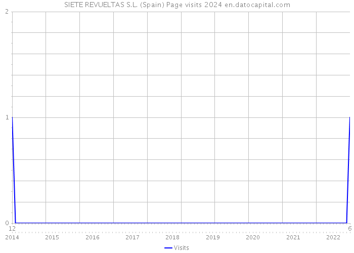 SIETE REVUELTAS S.L. (Spain) Page visits 2024 