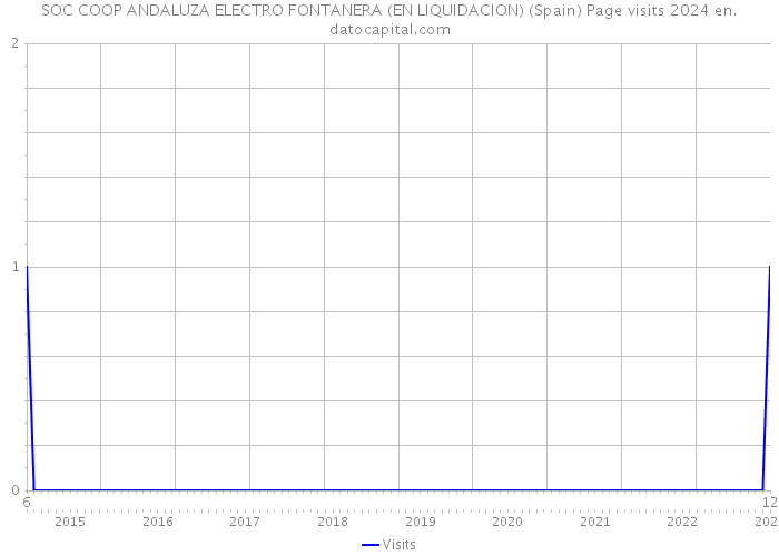 SOC COOP ANDALUZA ELECTRO FONTANERA (EN LIQUIDACION) (Spain) Page visits 2024 