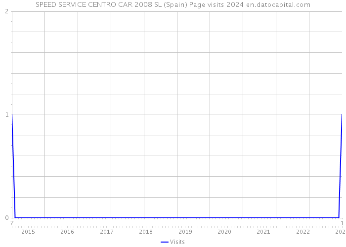 SPEED SERVICE CENTRO CAR 2008 SL (Spain) Page visits 2024 