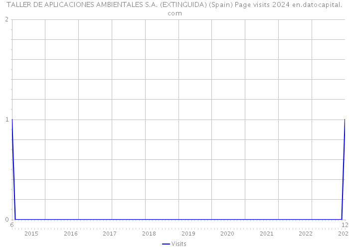 TALLER DE APLICACIONES AMBIENTALES S.A. (EXTINGUIDA) (Spain) Page visits 2024 