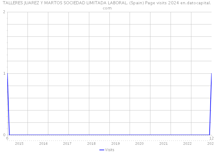 TALLERES JUAREZ Y MARTOS SOCIEDAD LIMITADA LABORAL. (Spain) Page visits 2024 
