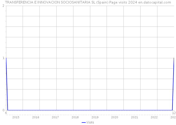 TRANSFERENCIA E INNOVACION SOCIOSANITARIA SL (Spain) Page visits 2024 