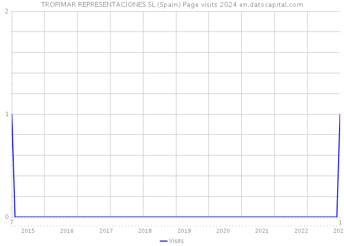 TROPIMAR REPRESENTACIONES SL (Spain) Page visits 2024 