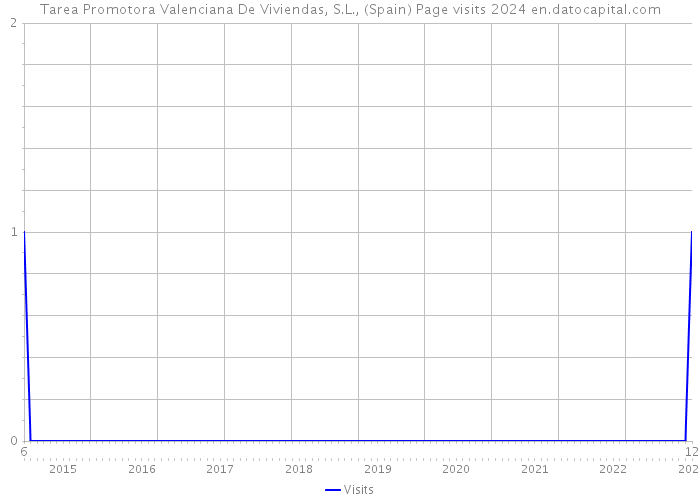 Tarea Promotora Valenciana De Viviendas, S.L., (Spain) Page visits 2024 