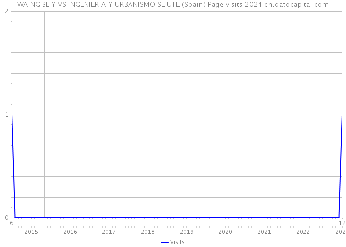 WAING SL Y VS INGENIERIA Y URBANISMO SL UTE (Spain) Page visits 2024 
