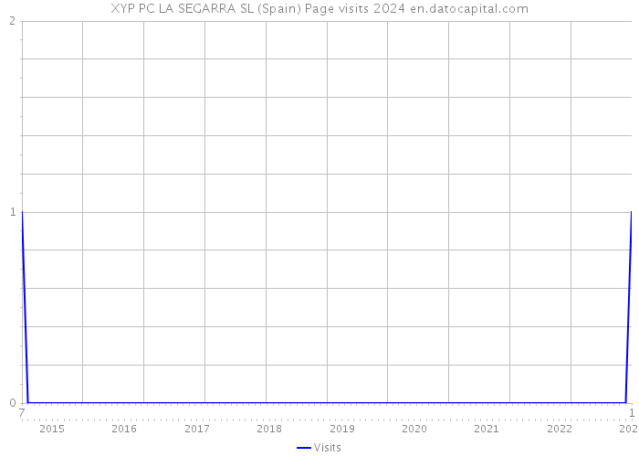 XYP PC LA SEGARRA SL (Spain) Page visits 2024 