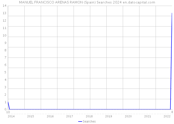 MANUEL FRANCISCO ARENAS RAMON (Spain) Searches 2024 