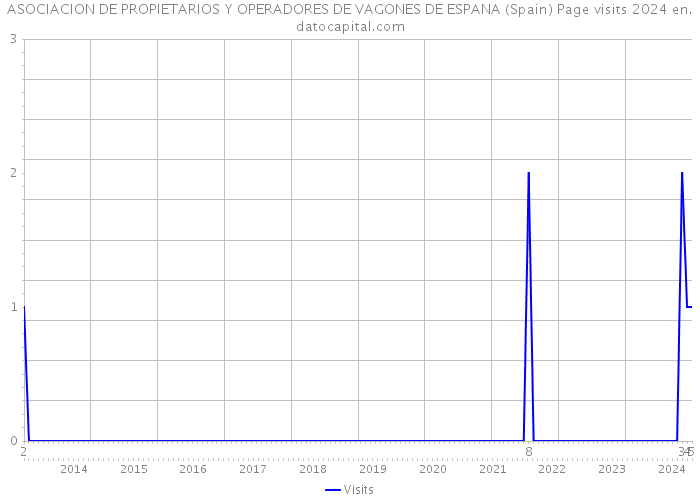 ASOCIACION DE PROPIETARIOS Y OPERADORES DE VAGONES DE ESPANA (Spain) Page visits 2024 