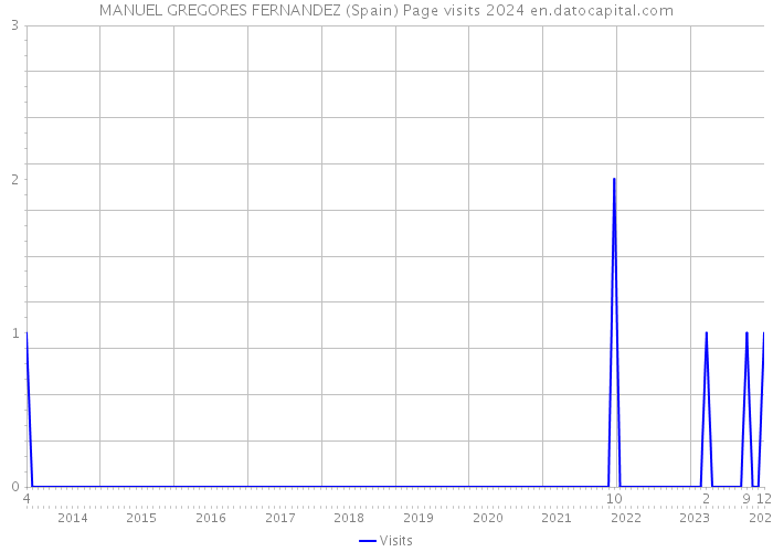 MANUEL GREGORES FERNANDEZ (Spain) Page visits 2024 