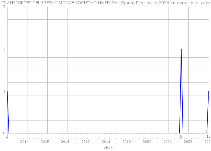 TRANSPORTES DEL FRESNO MONGE SOCIEDAD LIMITADA. (Spain) Page visits 2024 