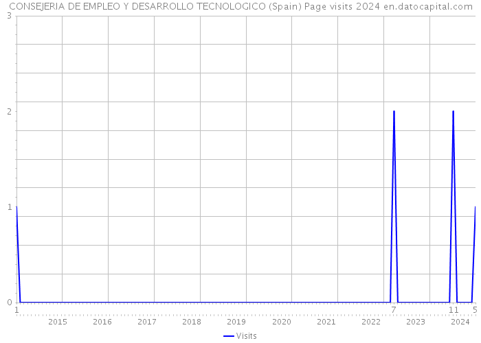 CONSEJERIA DE EMPLEO Y DESARROLLO TECNOLOGICO (Spain) Page visits 2024 