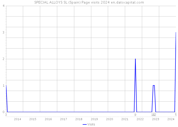 SPECIAL ALLOYS SL (Spain) Page visits 2024 