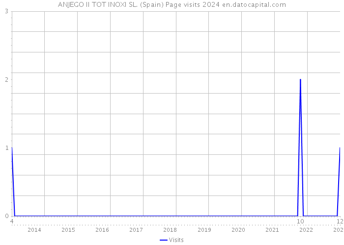 ANJEGO II TOT INOXI SL. (Spain) Page visits 2024 