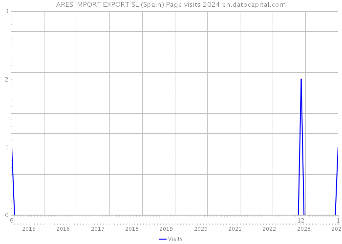 ARES IMPORT EXPORT SL (Spain) Page visits 2024 