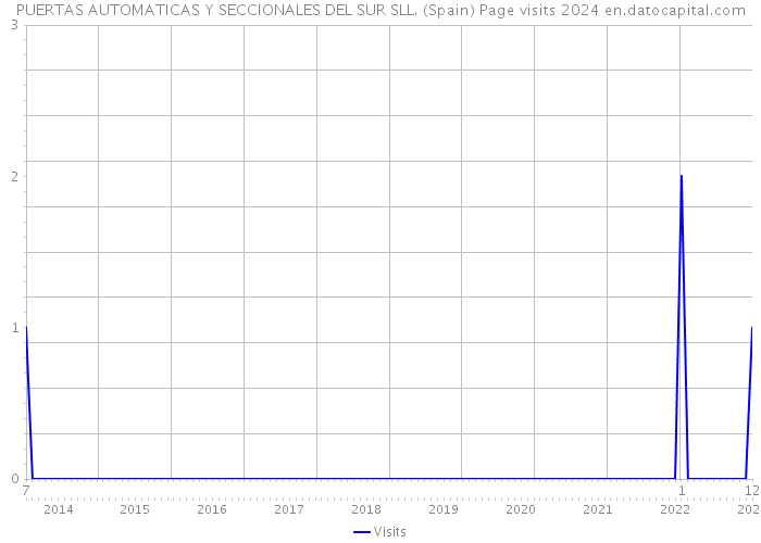 PUERTAS AUTOMATICAS Y SECCIONALES DEL SUR SLL. (Spain) Page visits 2024 