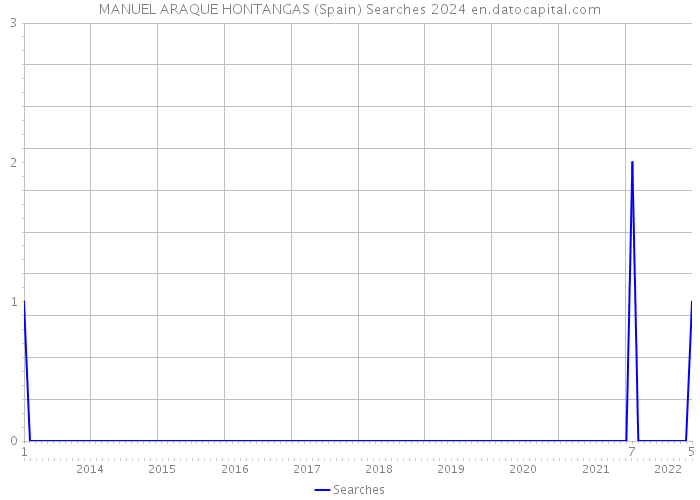 MANUEL ARAQUE HONTANGAS (Spain) Searches 2024 