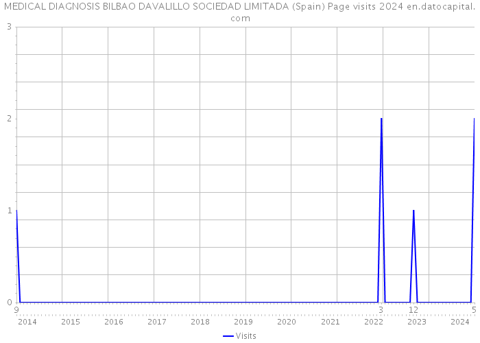 MEDICAL DIAGNOSIS BILBAO DAVALILLO SOCIEDAD LIMITADA (Spain) Page visits 2024 