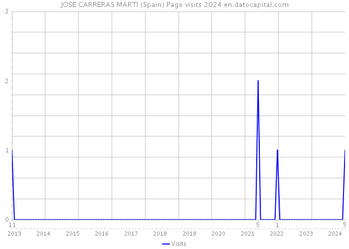 JOSE CARRERAS MARTI (Spain) Page visits 2024 