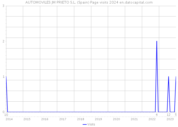 AUTOMOVILES JM PRIETO S.L. (Spain) Page visits 2024 