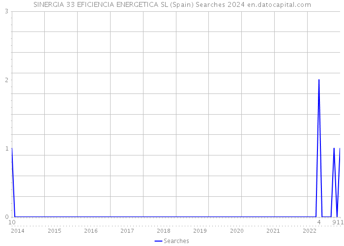 SINERGIA 33 EFICIENCIA ENERGETICA SL (Spain) Searches 2024 