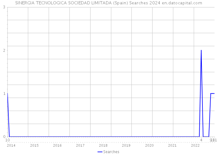SINERGIA TECNOLOGICA SOCIEDAD LIMITADA (Spain) Searches 2024 