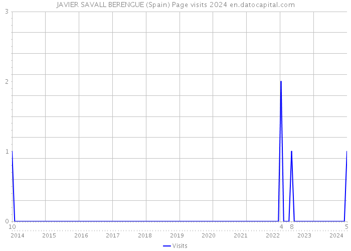 JAVIER SAVALL BERENGUE (Spain) Page visits 2024 