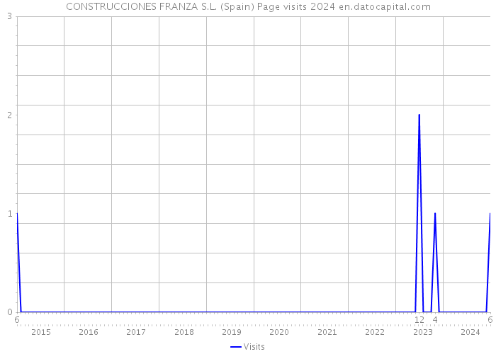 CONSTRUCCIONES FRANZA S.L. (Spain) Page visits 2024 