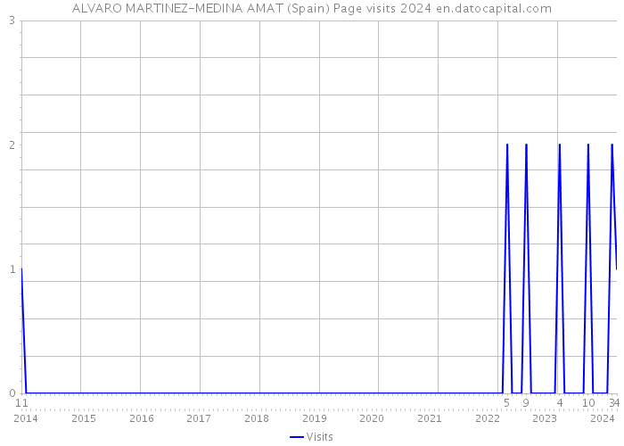 ALVARO MARTINEZ-MEDINA AMAT (Spain) Page visits 2024 