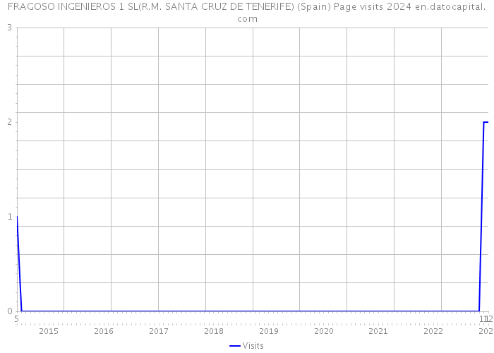 FRAGOSO INGENIEROS 1 SL(R.M. SANTA CRUZ DE TENERIFE) (Spain) Page visits 2024 