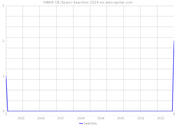 HIBAR CB (Spain) Searches 2024 