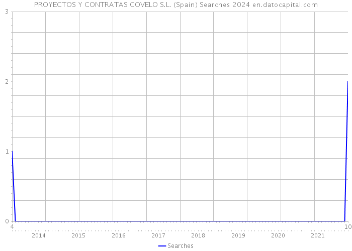 PROYECTOS Y CONTRATAS COVELO S.L. (Spain) Searches 2024 