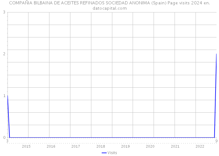 COMPAÑIA BILBAINA DE ACEITES REFINADOS SOCIEDAD ANONIMA (Spain) Page visits 2024 