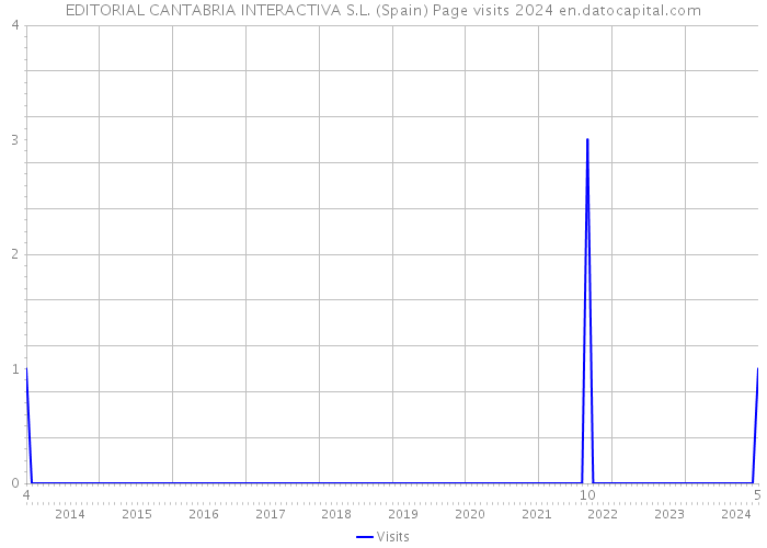 EDITORIAL CANTABRIA INTERACTIVA S.L. (Spain) Page visits 2024 