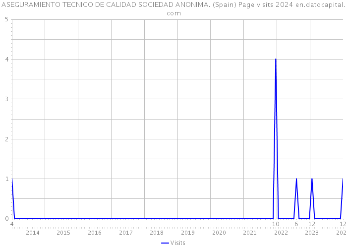ASEGURAMIENTO TECNICO DE CALIDAD SOCIEDAD ANONIMA. (Spain) Page visits 2024 
