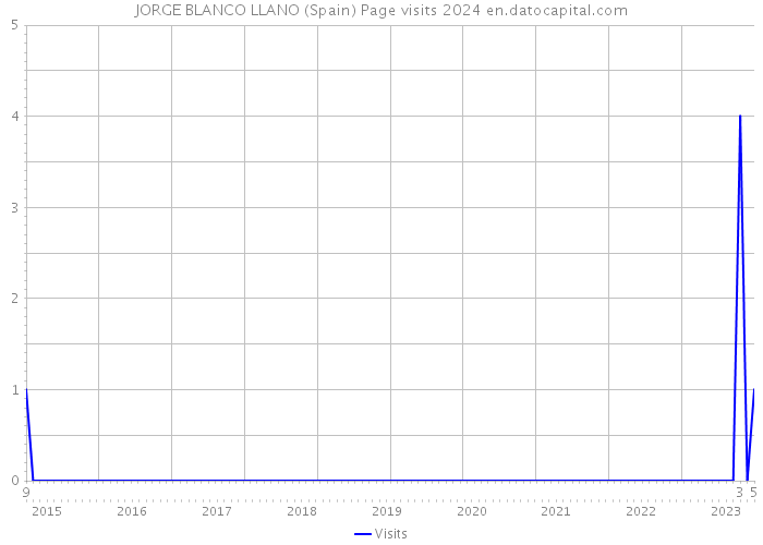 JORGE BLANCO LLANO (Spain) Page visits 2024 