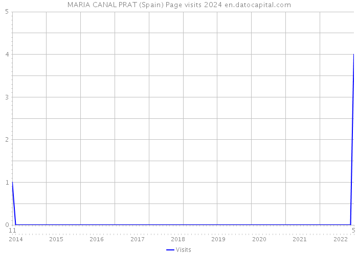 MARIA CANAL PRAT (Spain) Page visits 2024 