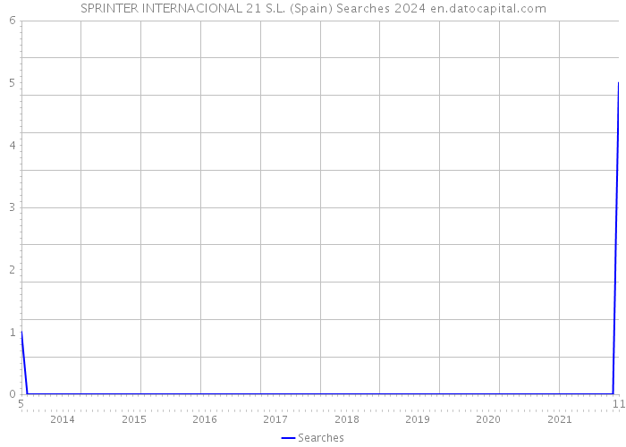 SPRINTER INTERNACIONAL 21 S.L. (Spain) Searches 2024 