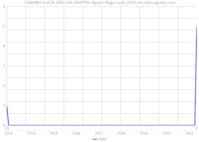 CARMEN ALICIA AROCHA MARTIN (Spain) Page visits 2024 