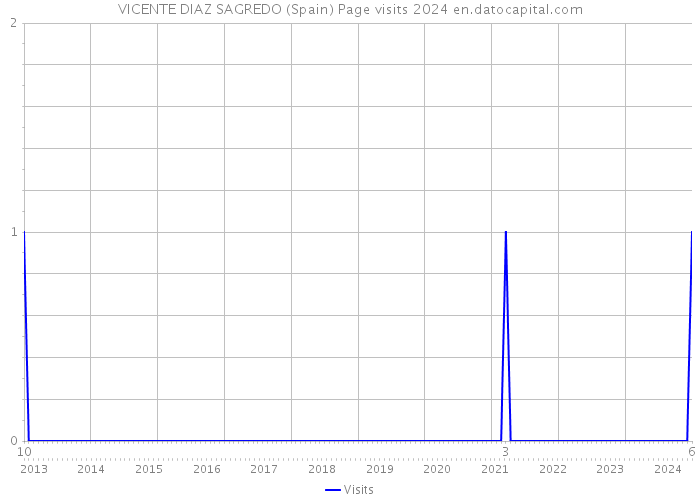 VICENTE DIAZ SAGREDO (Spain) Page visits 2024 