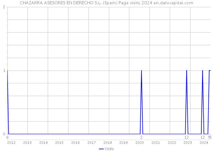 CHAZARRA ASESORES EN DERECHO S.L. (Spain) Page visits 2024 