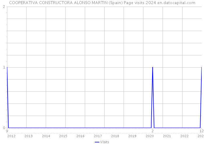 COOPERATIVA CONSTRUCTORA ALONSO MARTIN (Spain) Page visits 2024 