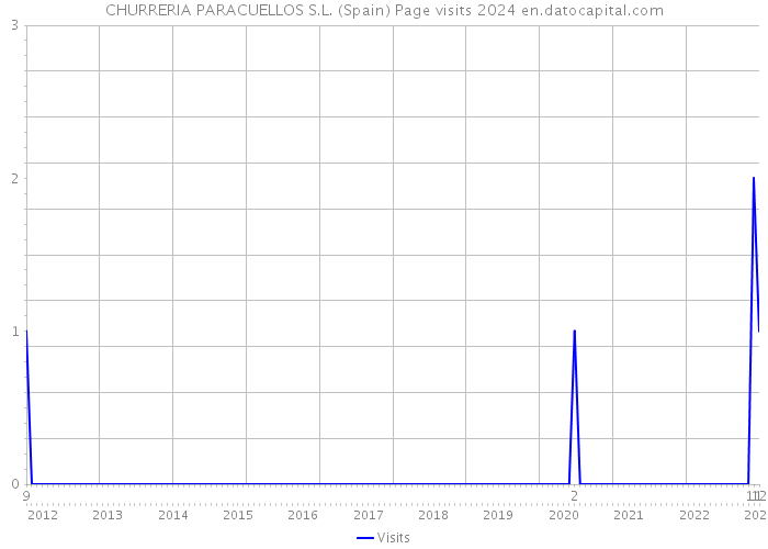 CHURRERIA PARACUELLOS S.L. (Spain) Page visits 2024 