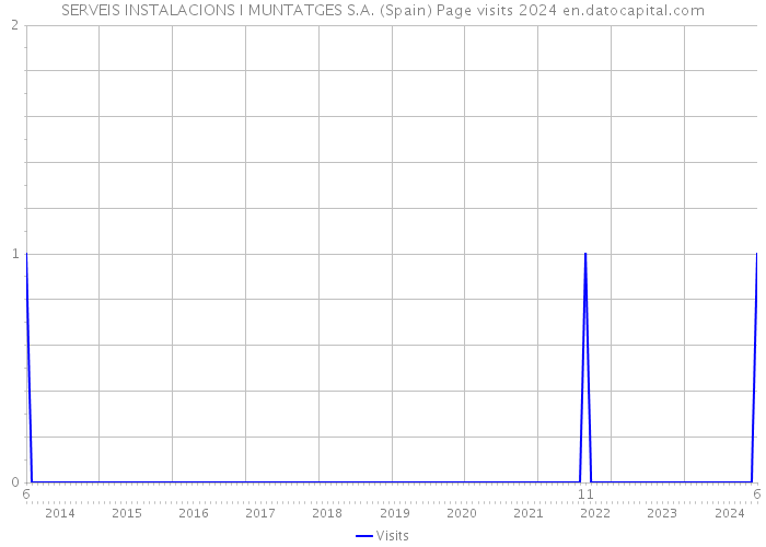 SERVEIS INSTALACIONS I MUNTATGES S.A. (Spain) Page visits 2024 