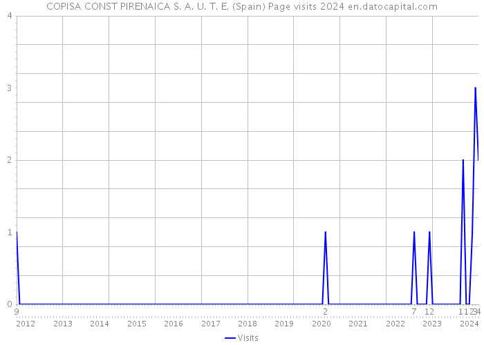 COPISA CONST PIRENAICA S. A. U. T. E. (Spain) Page visits 2024 