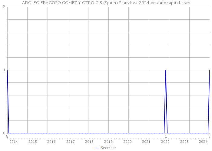 ADOLFO FRAGOSO GOMEZ Y OTRO C.B (Spain) Searches 2024 